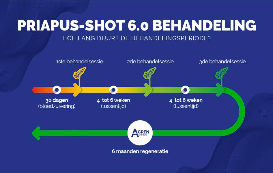 Priapus-shot resultaten