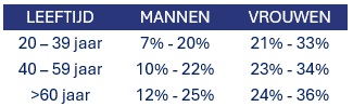 vetpercentrage