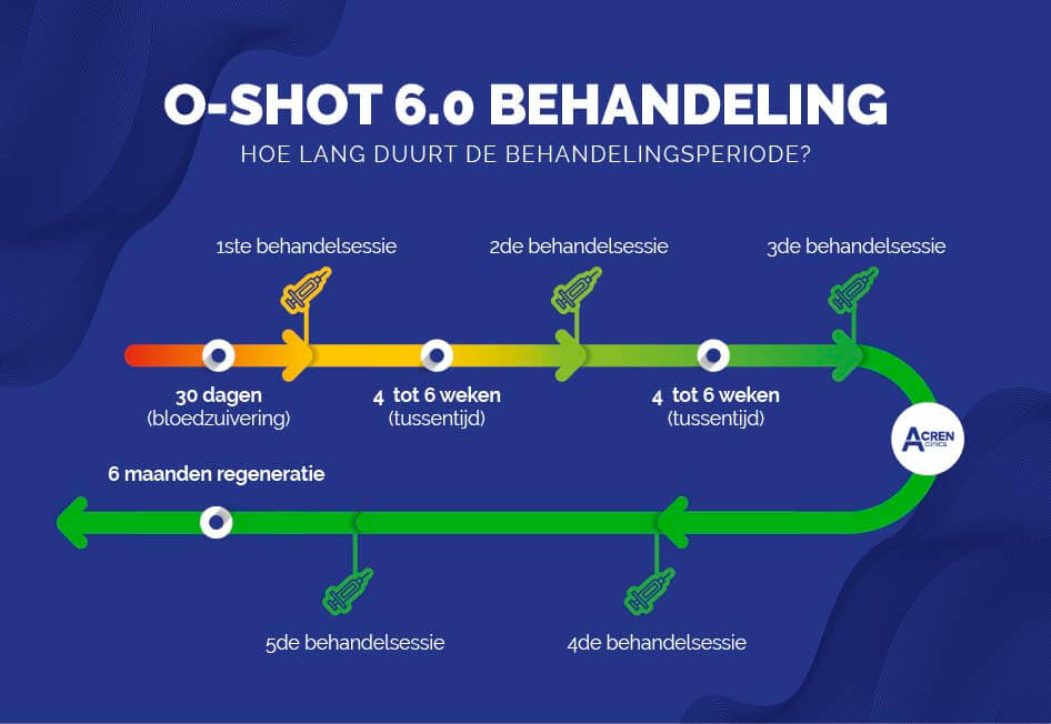 o-shot resultaten