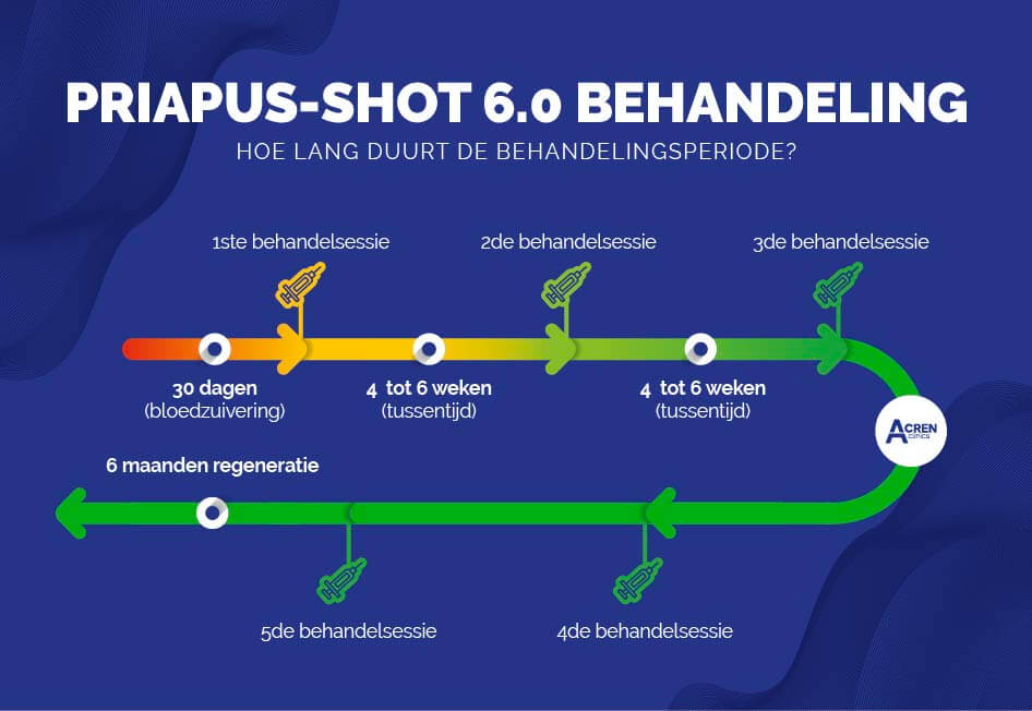 priapus-shot resultaten