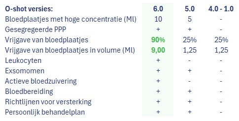 O-shot Nederland