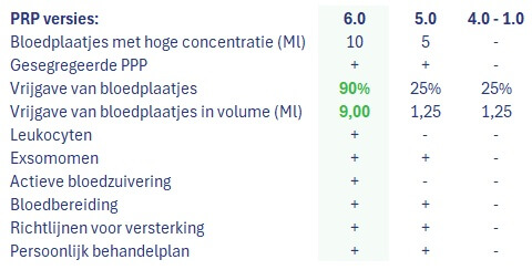 PRP ACREN Clinics Nederland